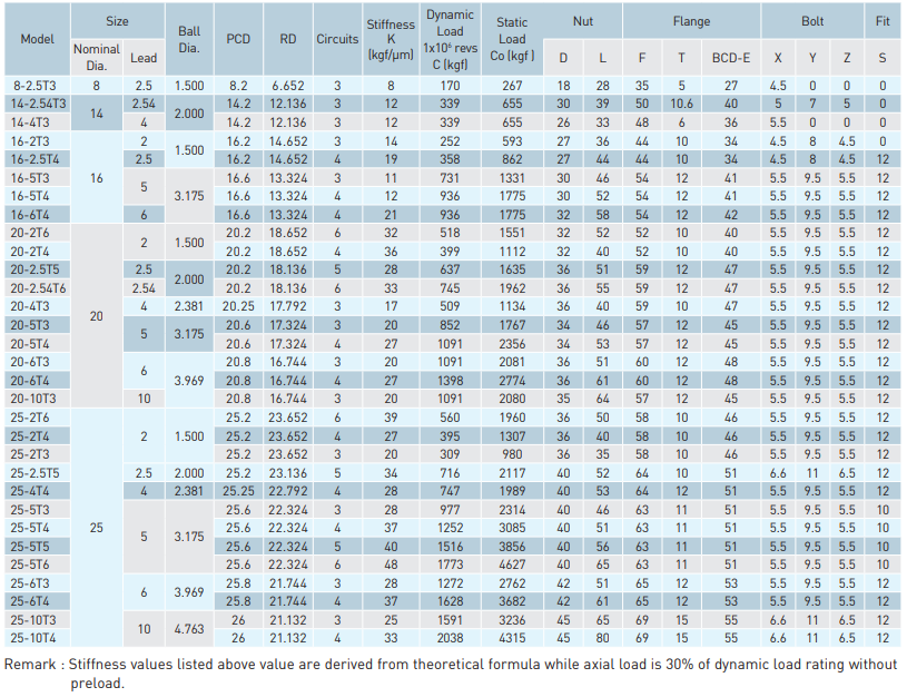 HIWIN Ball screw FST Type HIWIN Ball screw FSI Type