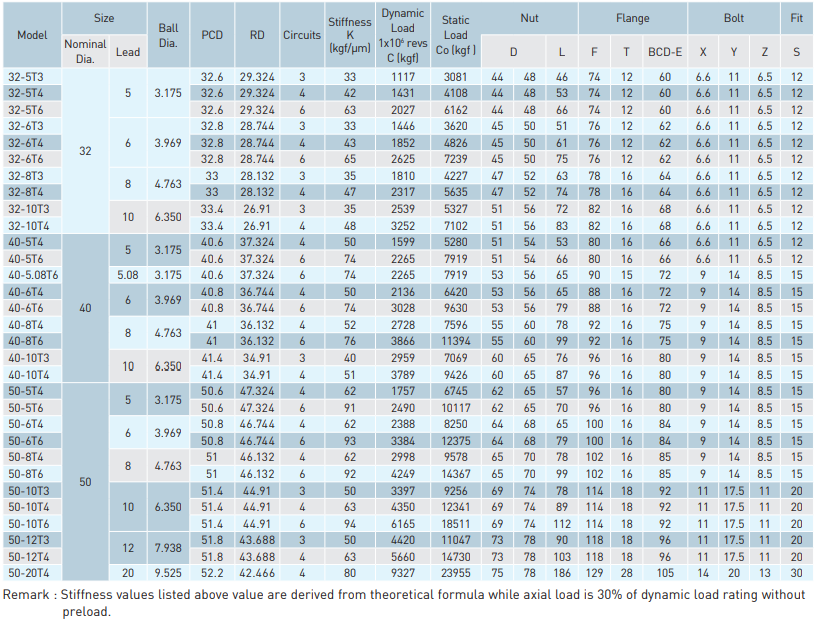 HIWIN Ball screw FST Type HIWIN Ball screw FSI Type