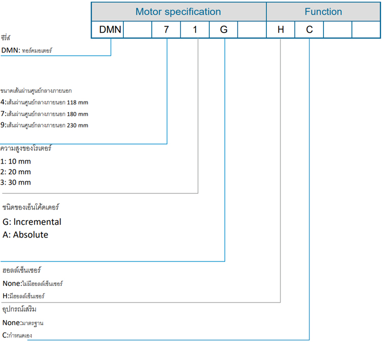 Code - DMN series Code - DMN series