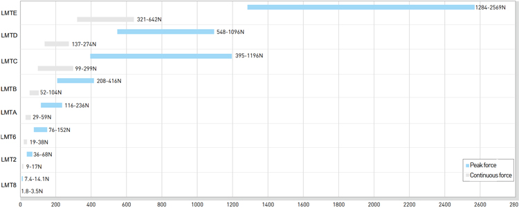 Force Chart - LMTD series Force Chart - LMTD series