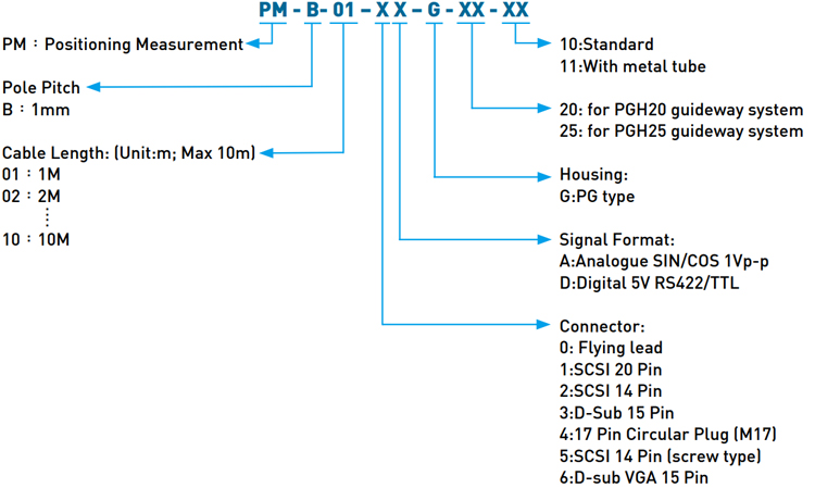 Code - Hiwin Positioning Measurement - PG Type Code - Hiwin Positioning Measurement - PG Type