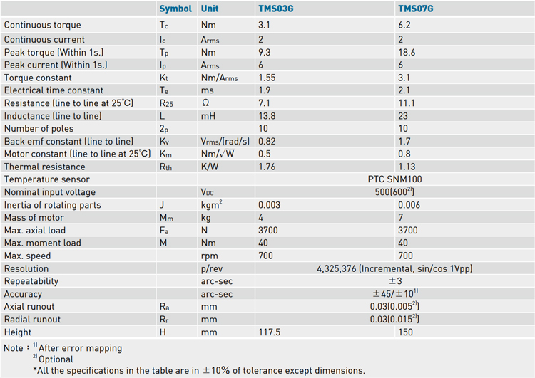 Specifications - TMS0 series Specifications - TMS0 series