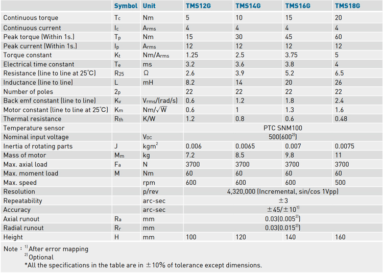 Specifications - TMS1 series Specifications - TMS1 series