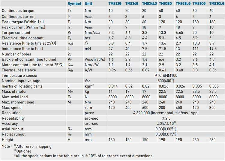 Specifications - TMS3 series