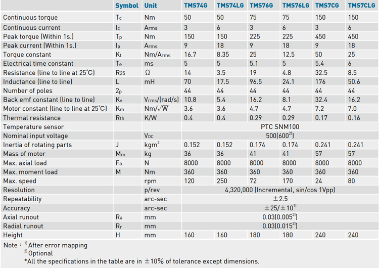 Specifications - TMS7 series Specifications - TMS7 series