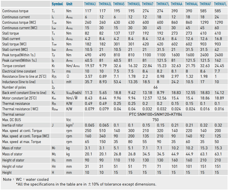 Specifications - TMRWA series Specifications - TMRWA series