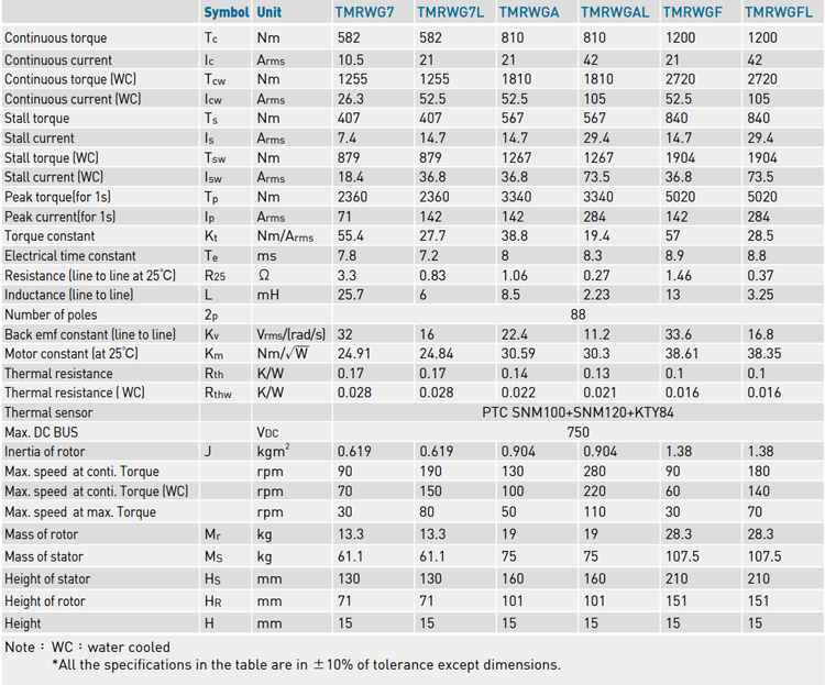 Specifications - TMRWG series Specifications - TMRWG series