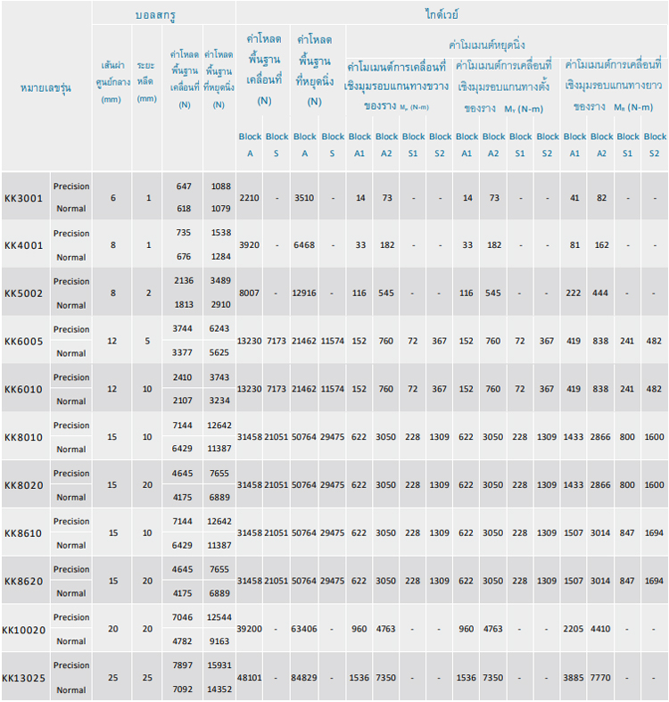 Specifications - KK series Specifications - KK series